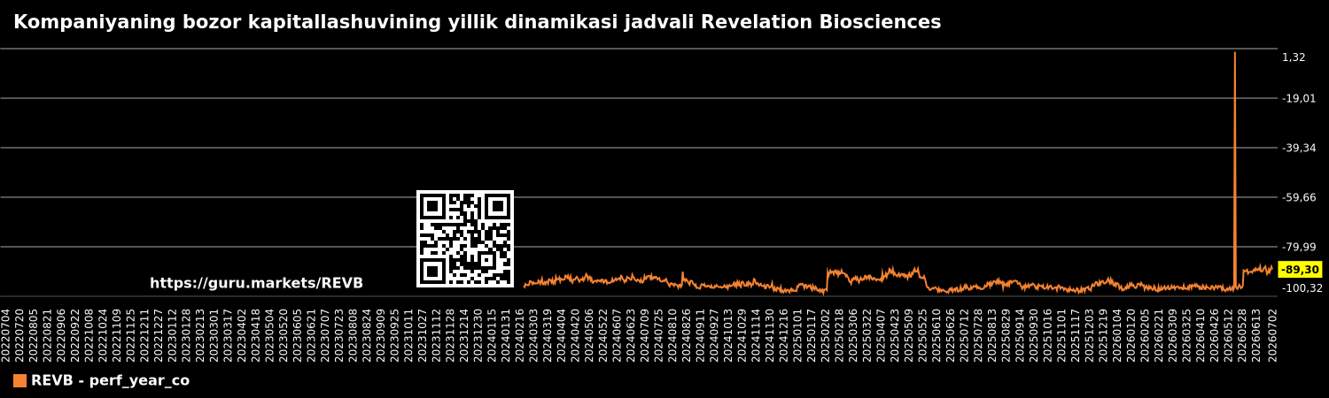 Kompaniyaning bozor kapitallashuvining yillik dinamikasi jadvali Revelation Biosciences